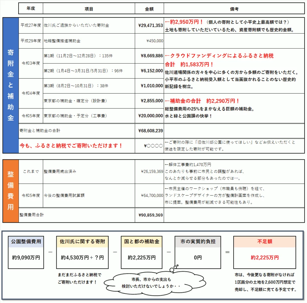 ふるさと納税の達成状況