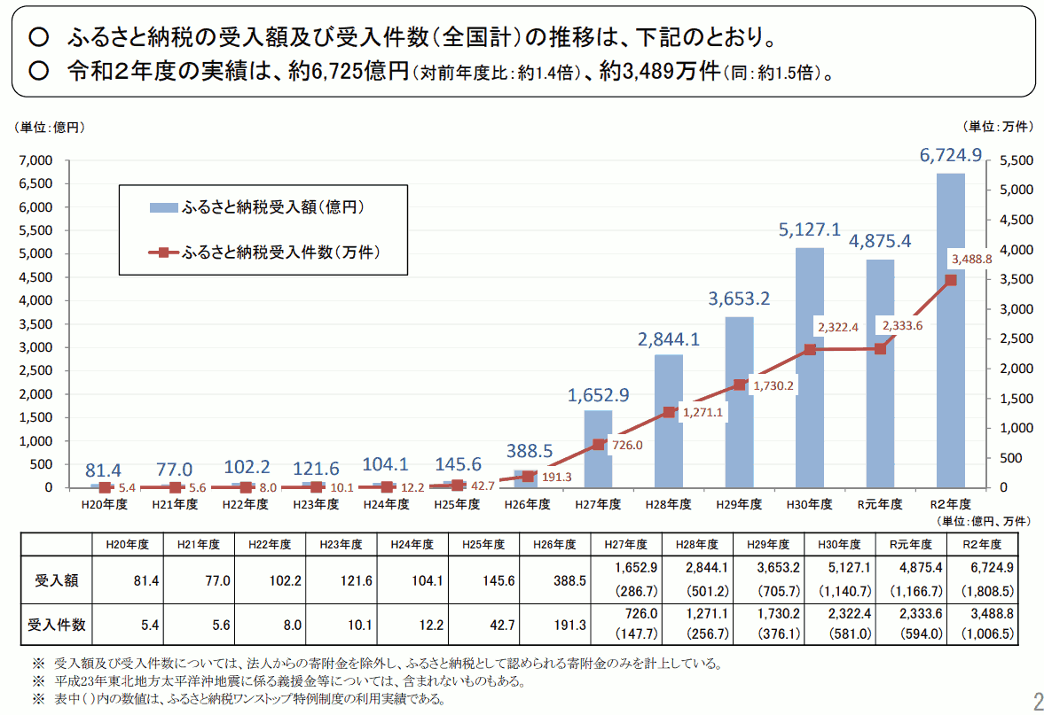 ふるさと納税の受入額及び受入件数の推移（全国計）