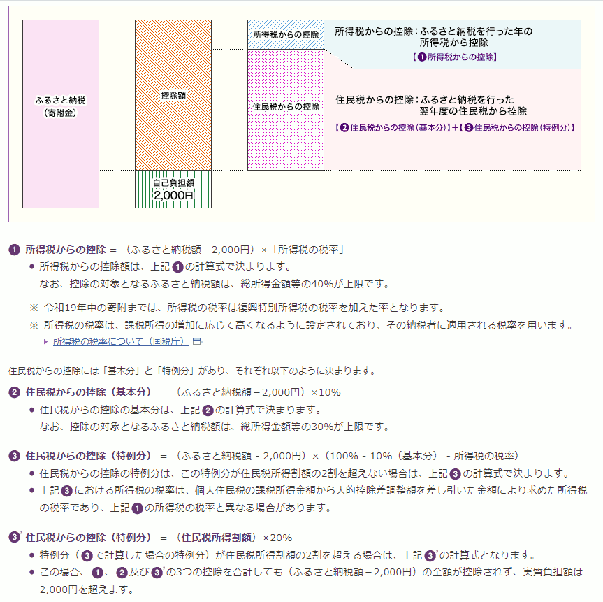 ふるさと納税控除額の計算