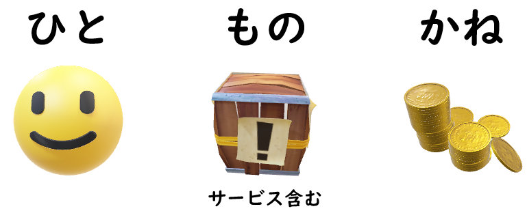 主なプレイヤーは、人、物、金