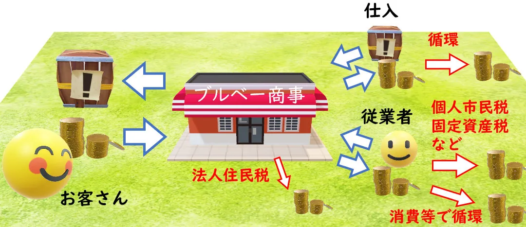 利益の循環