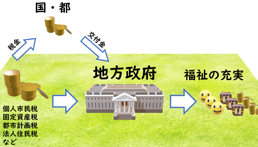 税金、行政、福祉の流れ