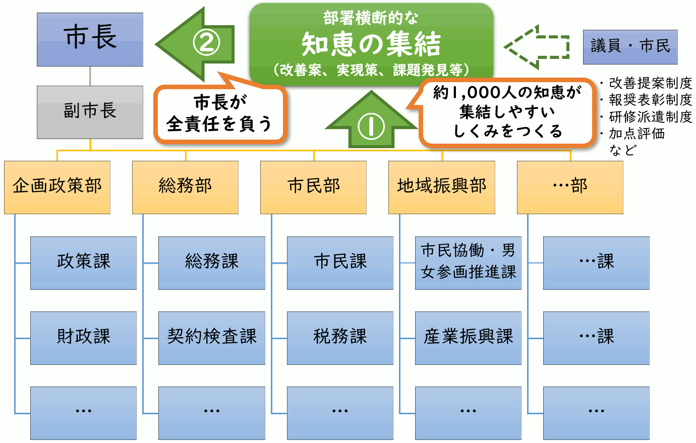 知恵が集結しやすい仕組みと、首長がそれを採用すること