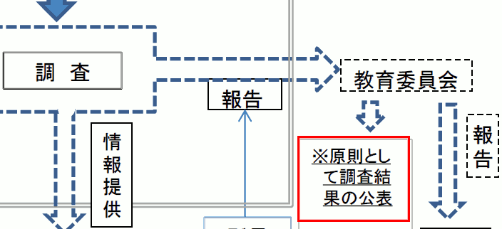フロー図更新の様子・神奈川県立荏田高等学校いじめ防止基本方針