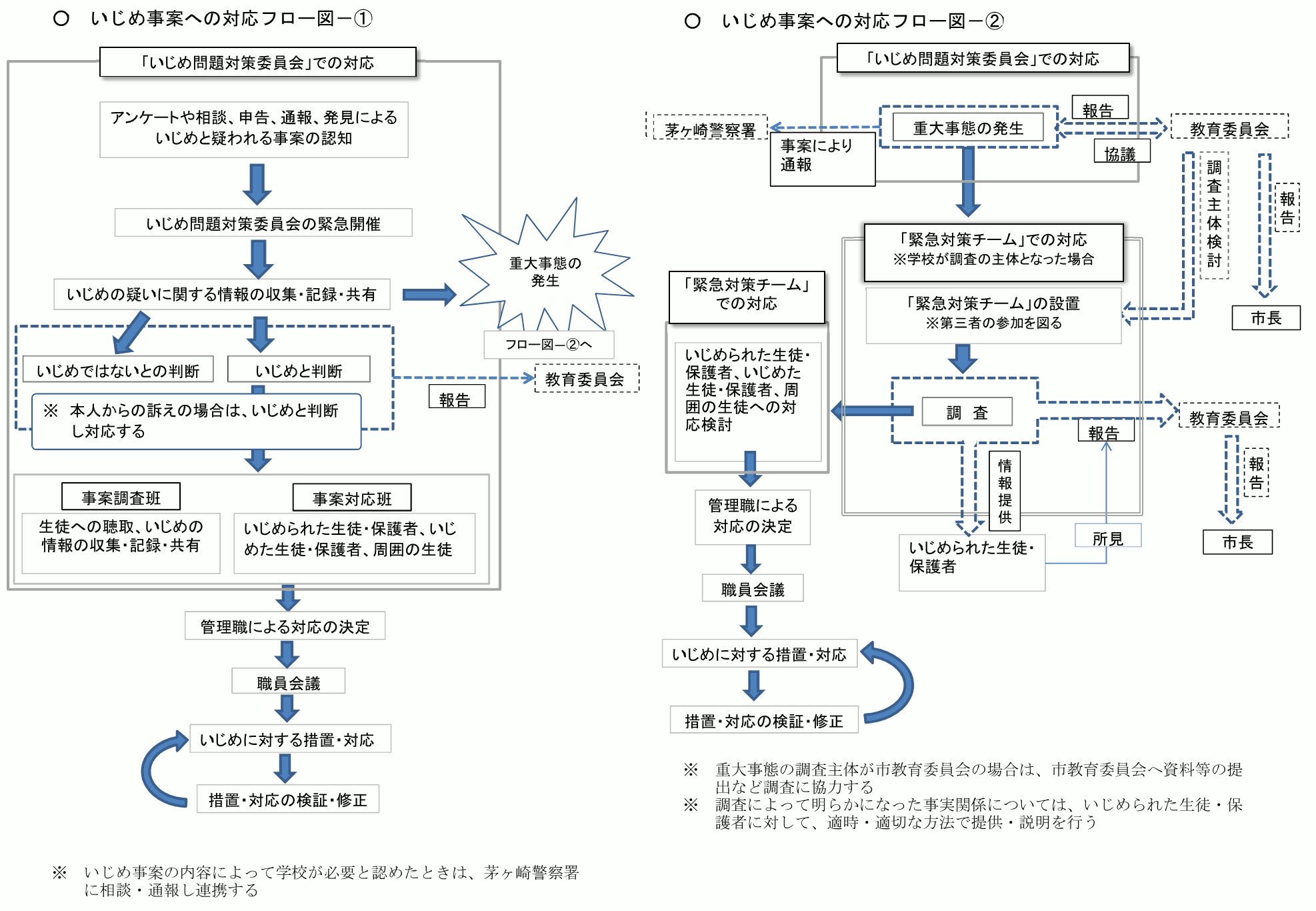 茅ヶ崎市立赤羽根中学校・いじめ防止基本方針 いじめ事案への対応フロー図