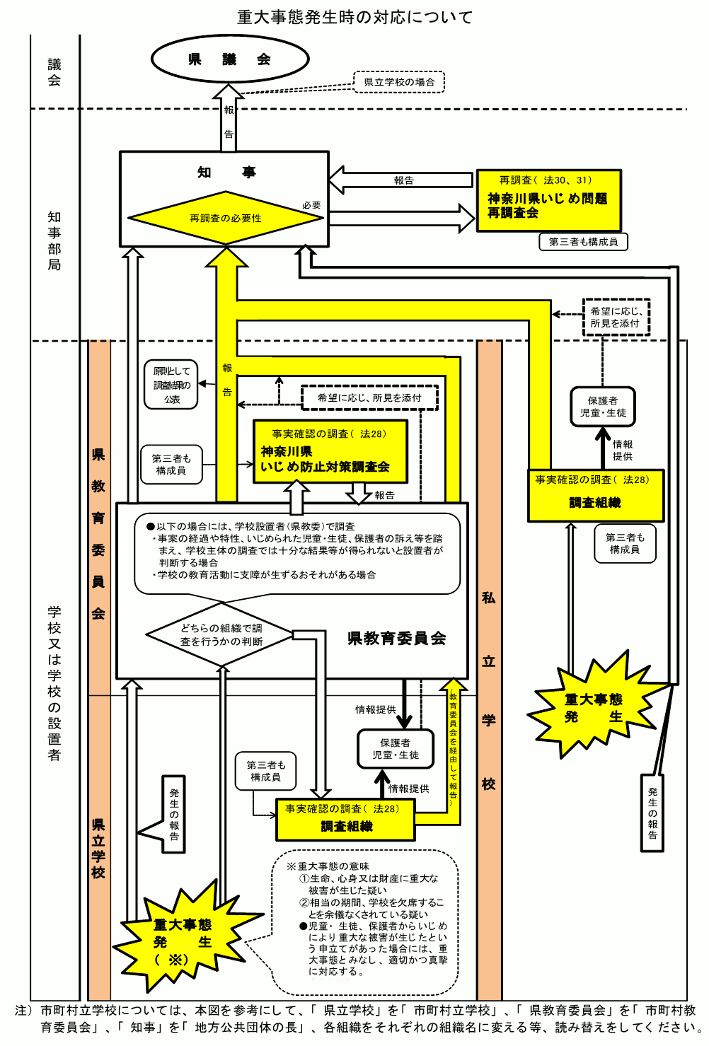重大事態対応フロー
