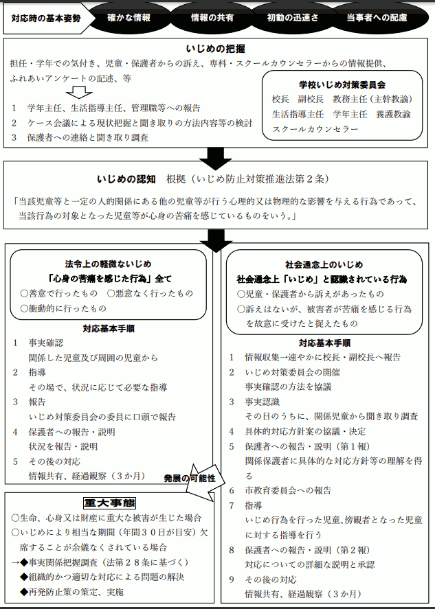 小平市立第八小学校の学校いじめ防止基本方針（令和4年6月1日版）に記載のフロー図