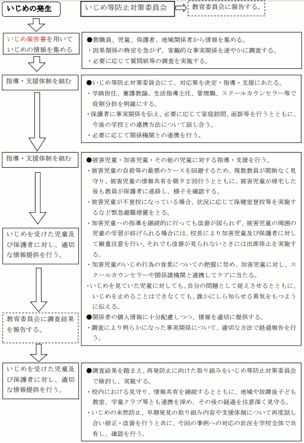 小平市立鈴木小学校の学校いじめ防止基本方針（令和4年4月版）に記載のフロー図