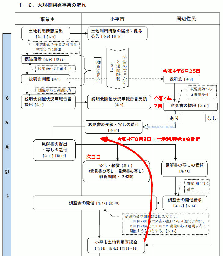 一般質問した時点での大規模開発手続きの進捗状況