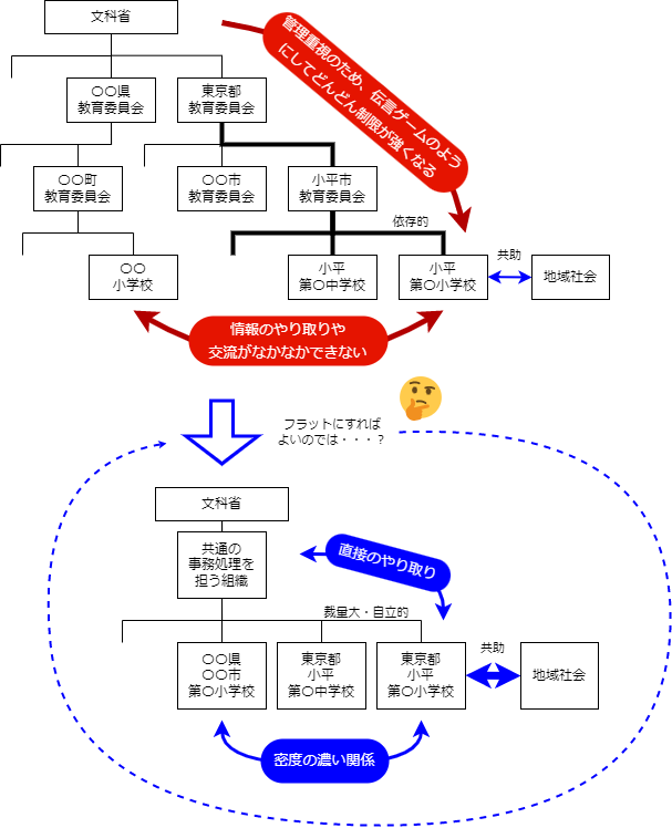 教育委員会をなくしたらよいのでは