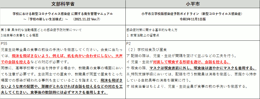 文科省と小平市のガイドライン比較(国は黙食を求めていません)