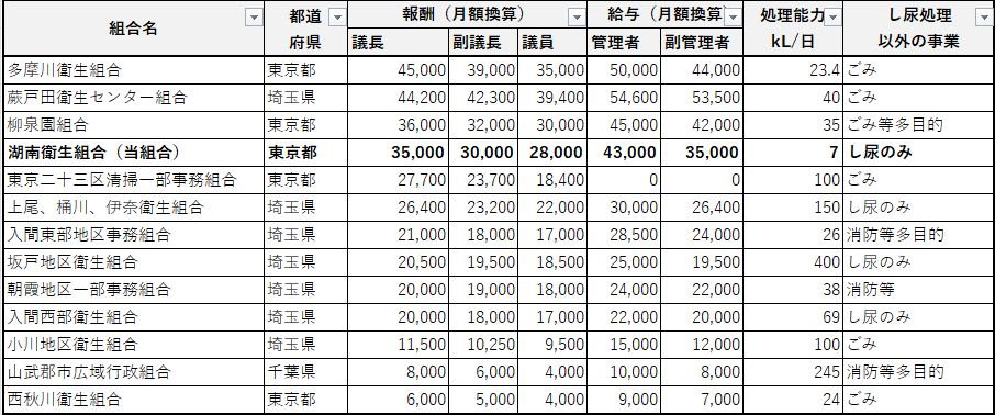 月額報酬制の衛生組合一覧