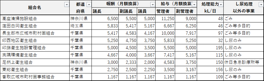 年額報酬制の衛生組合一覧