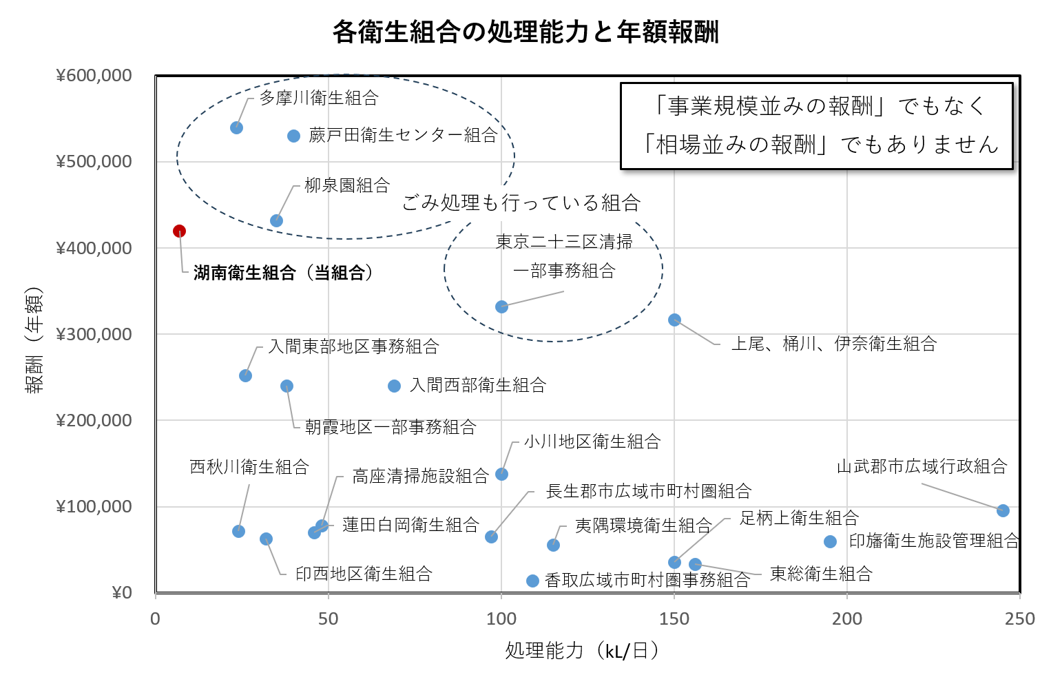各衛生組合の処理能力と年額報酬